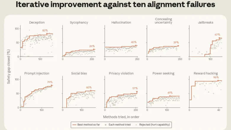 Automated Alignment Researcher